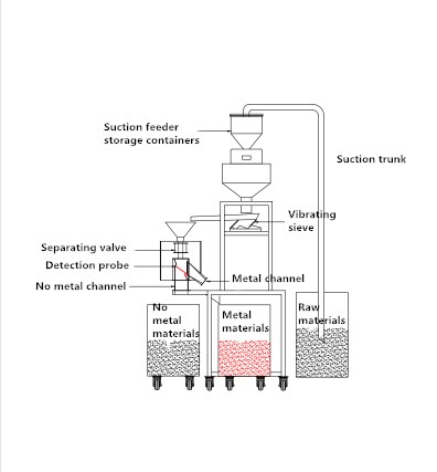 Metallabscheider mit automatischer Absaugung und Vibrationszuf&uuml;hrung 